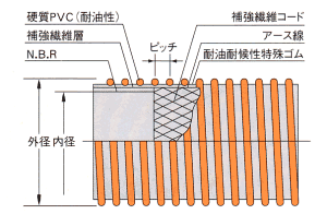 耐油ローリーサクションホース構造図